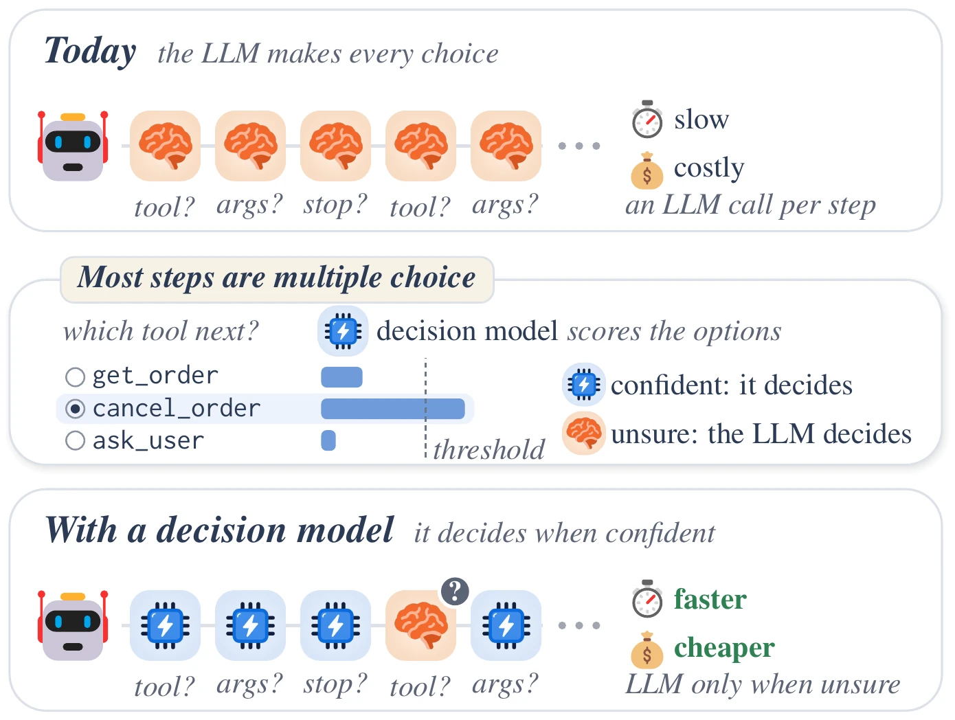 Figure 1 of the paper. Top: today the LLM makes every choice (tool, arguments, stop), one LLM call per step, slow and costly. Middle: most steps are multiple choice; a decision model scores the options (get_order, cancel_order, ask_user) and decides when its confidence clears a threshold, otherwise the LLM decides. Bottom: with a decision model, most steps run without the LLM, which is faster and cheaper.
