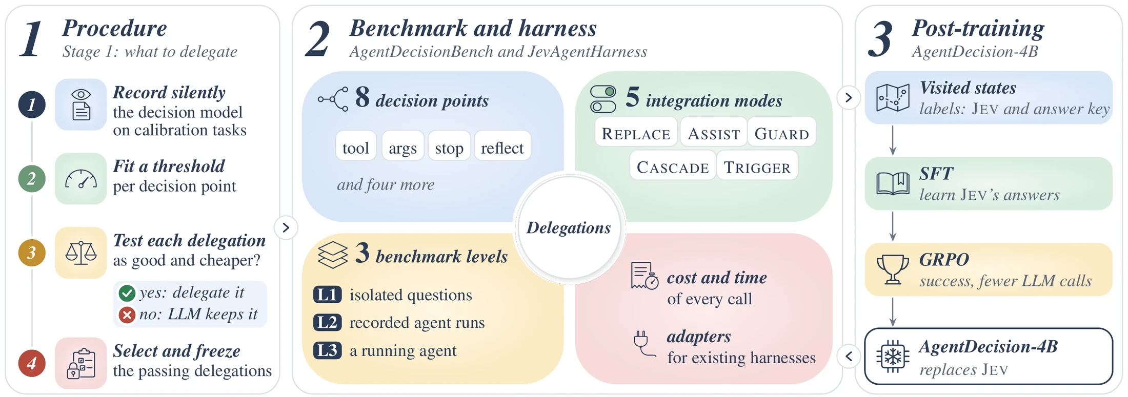 Figure 2 of the paper. Panel 1, Procedure (Stage 1, what to delegate): record the decision model silently on calibration tasks, fit a threshold per decision point, test each delegation (is it as good and cheaper? yes: delegate it, no: the LLM keeps it), select and freeze the passing delegations. Panel 2, Benchmark and harness: 8 decision points, 5 integration modes (replace, assist, guard, cascade, trigger), 3 benchmark levels (isolated questions, recorded agent runs, a running agent), cost and time of every call, adapters for existing harnesses. Panel 3, Post-training AgentDecision-4B: visited states labelled by Jev and the answer key, SFT to learn Jev's answers, GRPO for success with fewer LLM calls; AgentDecision-4B replaces Jev.