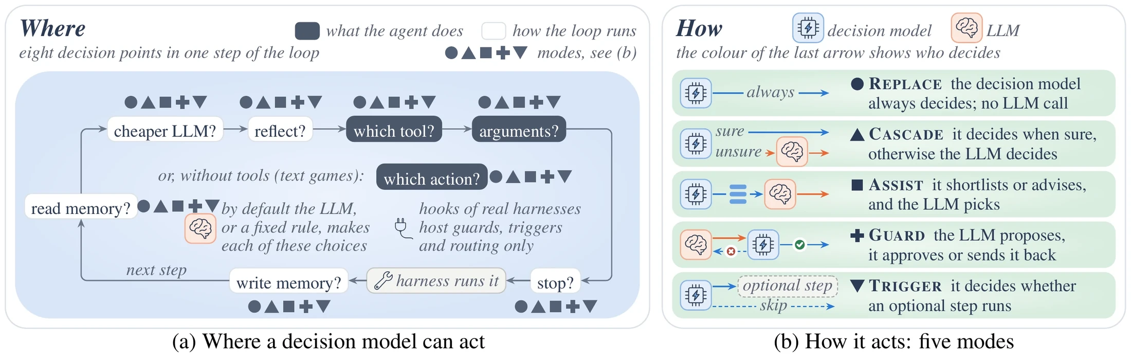 Figure 3 of the paper. (a) Where a decision model can act: eight decision points in one step of the loop (cheaper LLM, reflect, which tool, arguments, stop, write memory, read memory, and which action in text games). (b) How it acts, five modes: Replace, the decision model always decides with no LLM call; Cascade, it decides when sure, otherwise the LLM decides; Assist, it shortlists or advises and the LLM picks; Guard, the LLM proposes and it approves or sends it back; Trigger, it decides whether an optional step runs.